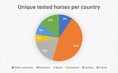 Low seroprevalence of equine piroplasmosis in horses exported from the Netherlands between 2015 and 2021